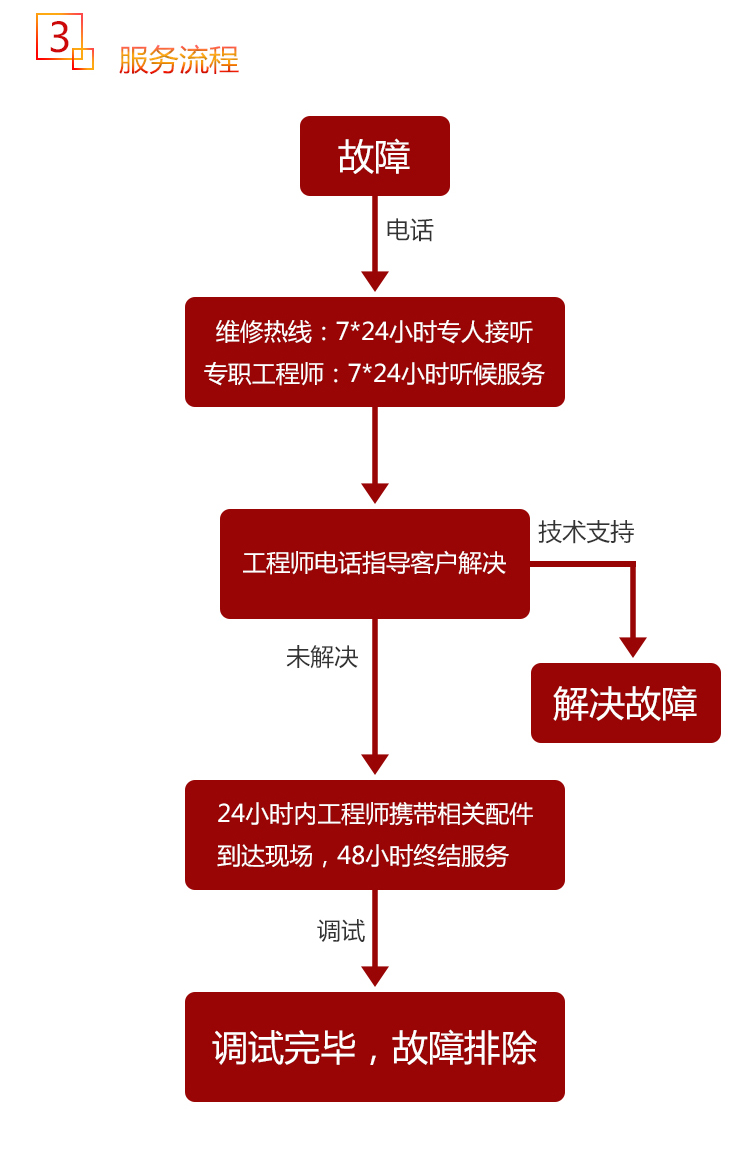 陶瓷焊補機服務(wù)流程圖