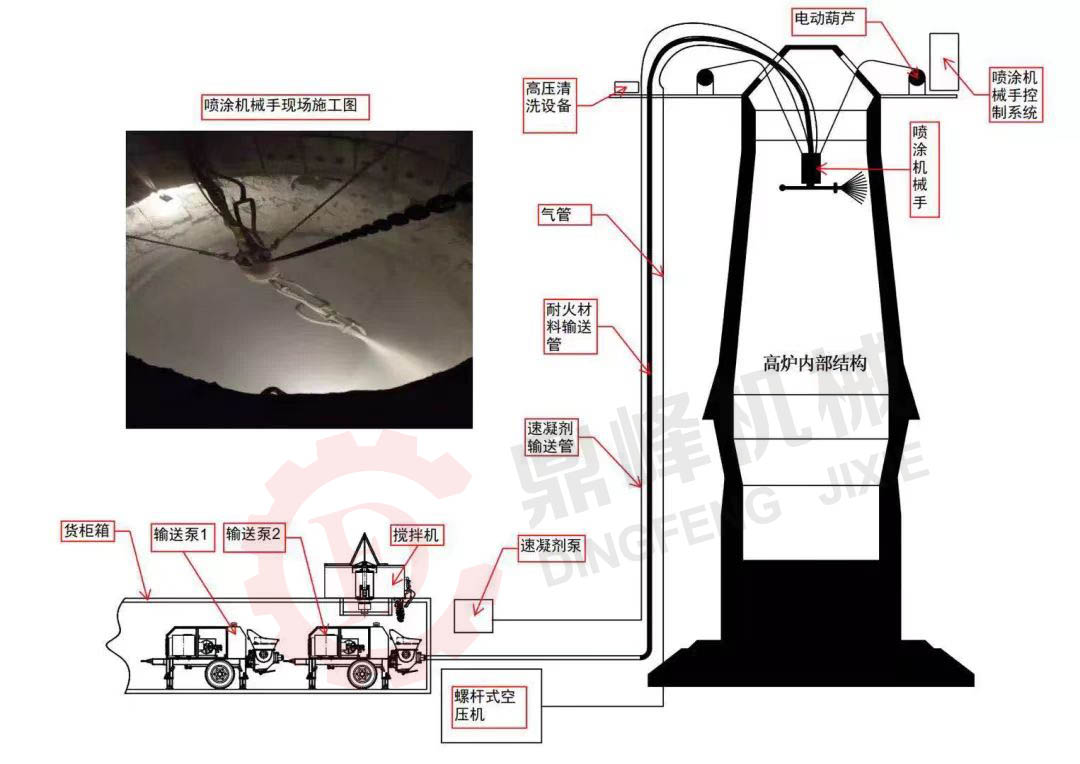 高爐硬質(zhì)壓漿內(nèi)襯濕法噴涂造襯設備整體施工示意思圖